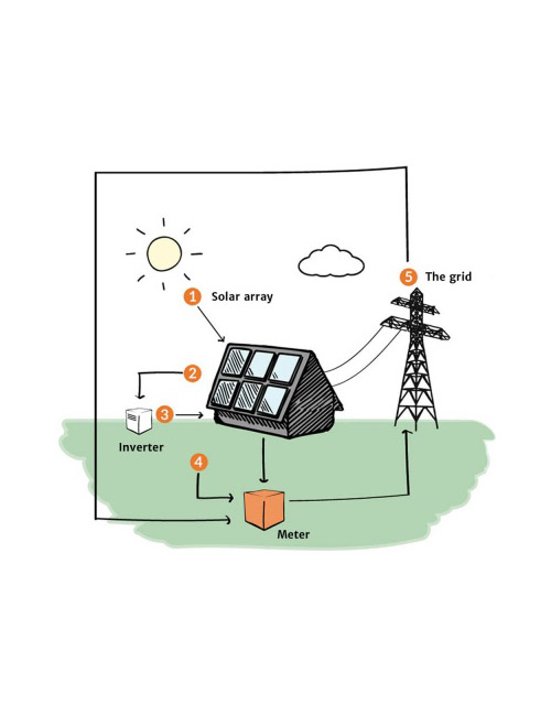 Hybrid Solar Inverters